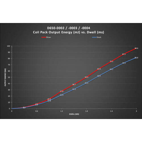 Yahua Ignition Coil N & S - Series - Blue (Each)
