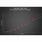 Yahua Ignition Coil N & S - Series - Red (Each)