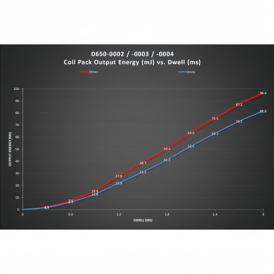 Yahua Ignition Coil N & S - Series - Red (Each)