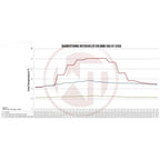 Wagner Tuning BMW E60 535d Performance Intercooler Kit