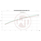 Wagner Tuning BMW F07/10/11 520i 528i Competition Intercooler Kit