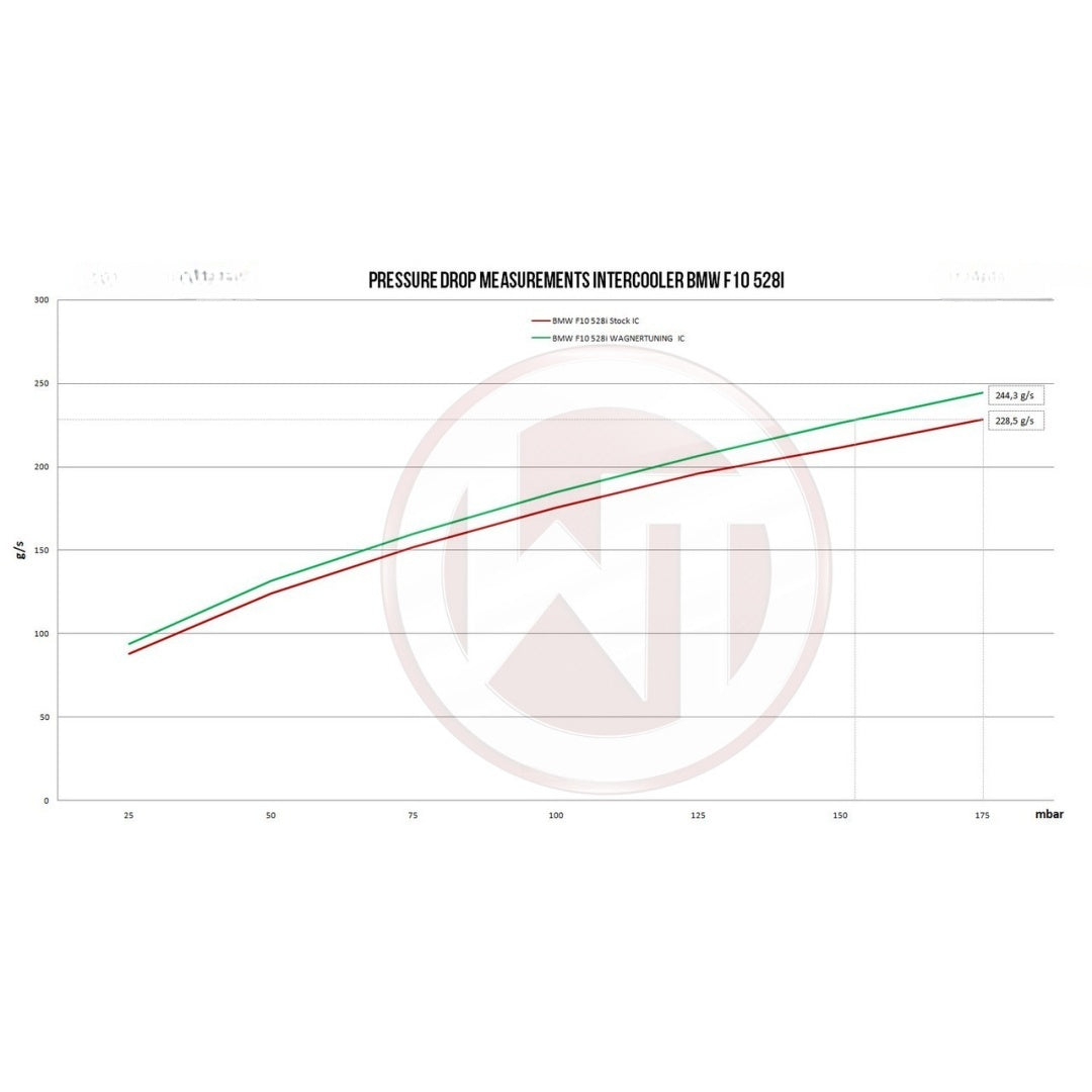 Wagner Tuning BMW F07/10/11 520i 528i Competition Intercooler Kit
