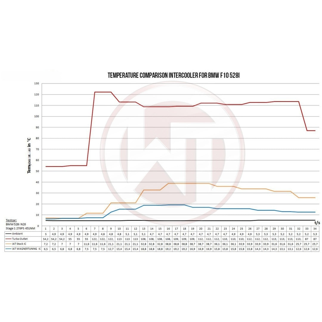 Wagner Tuning BMW F07/10/11 520i 528i Competition Intercooler Kit