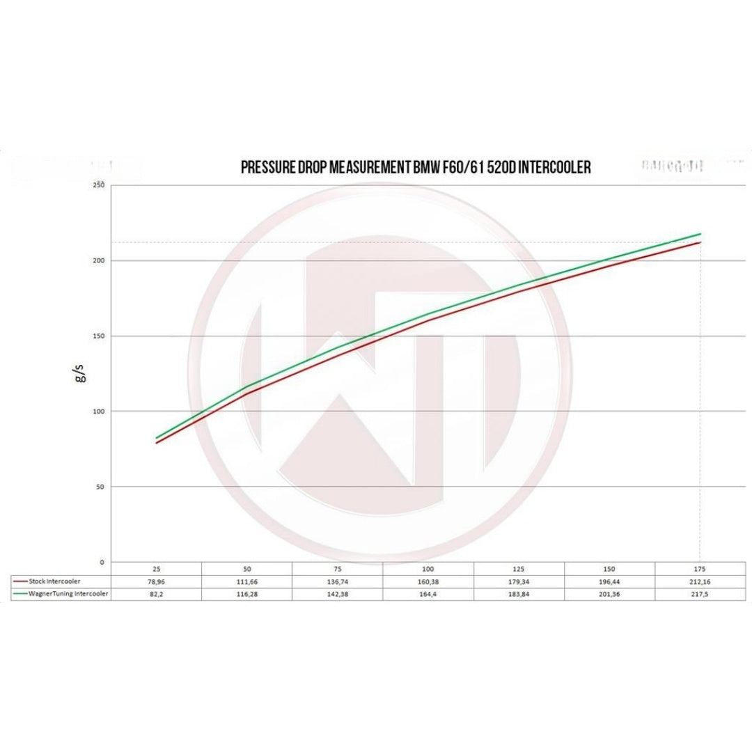 Wagner Tuning BMW F10/11 5 Series Competition Intercooler Kit