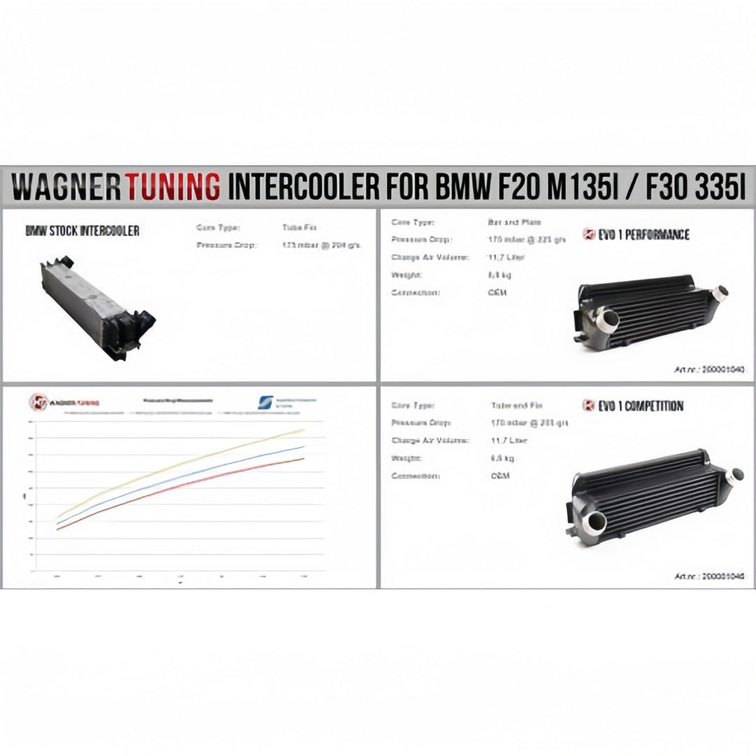 Wagner Tuning BMW F20 F30 EVO 1 Competition Intercooler Kit