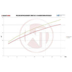 Wagner Tuning BMW F20 F30 EVO 2 Competition Intercooler Kit