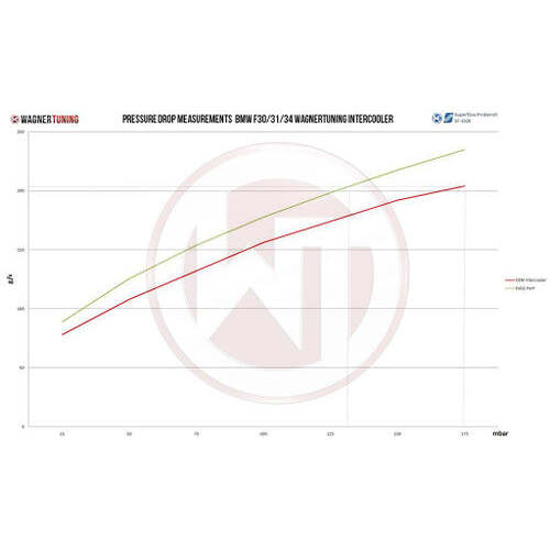 Wagner Tuning BMW F20 F30 EVO 2 Competition Intercooler Kit